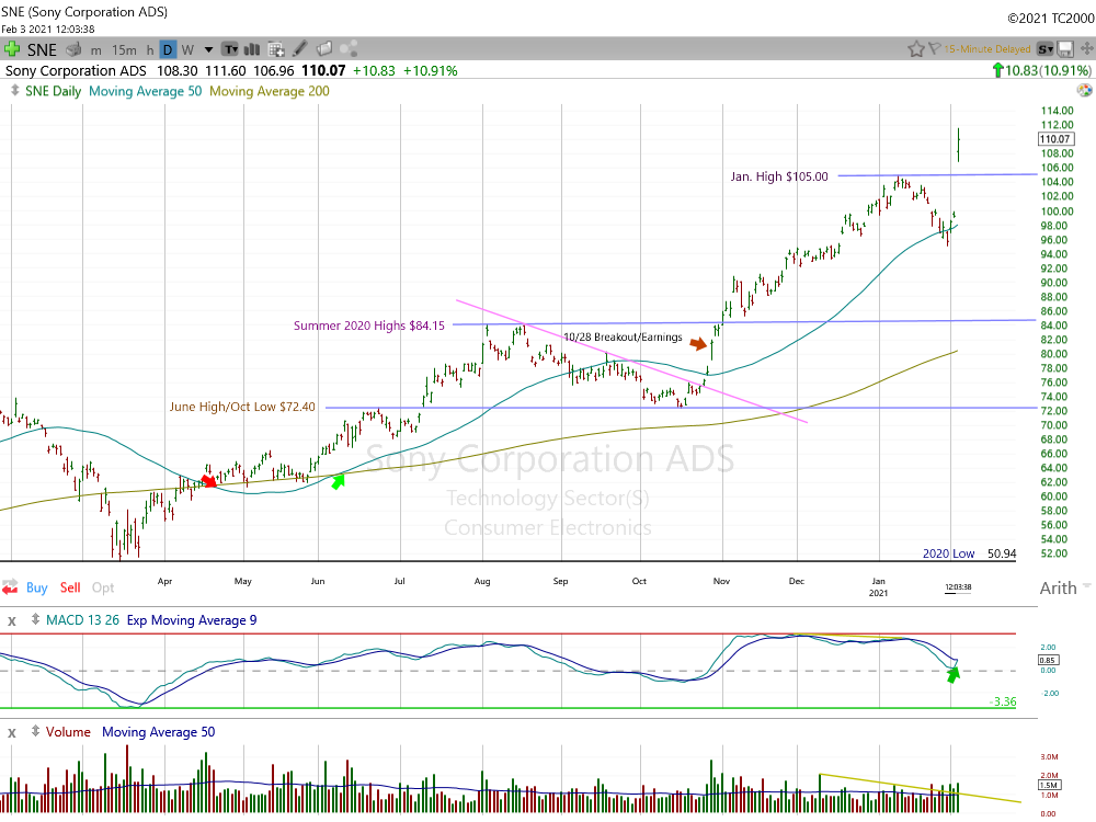 Sony Corp Daily Chart.