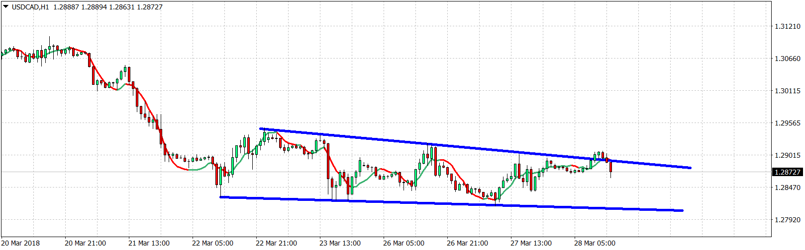 USD/CAD