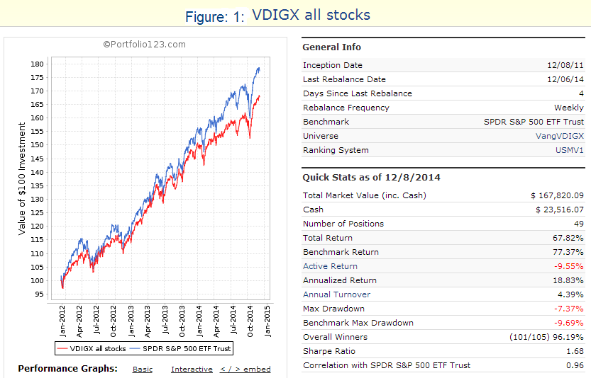 VDIGX All Stocks