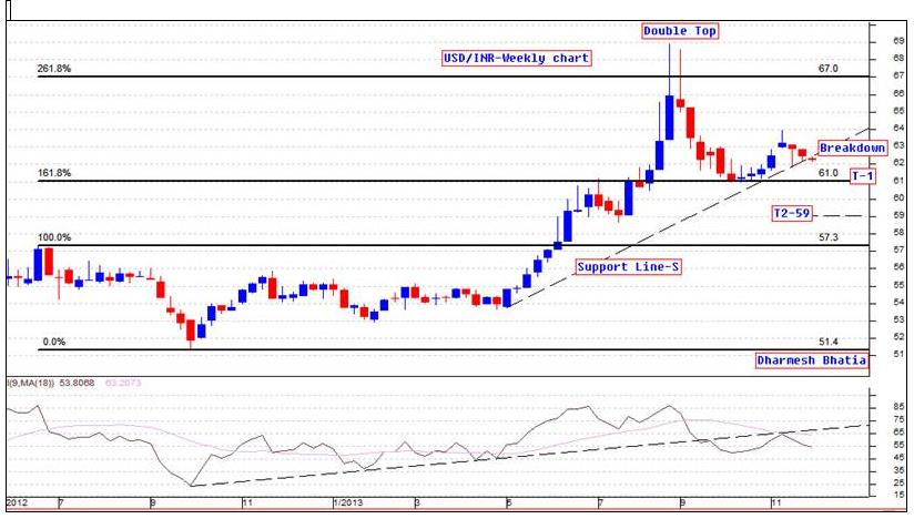 USD/INR