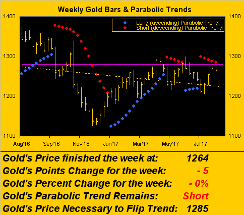 Weekly Gold Bars & Parabolic Trends