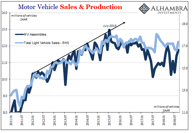 Motor Vehicle Sales and Production