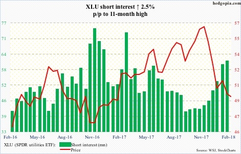 XLU short interest