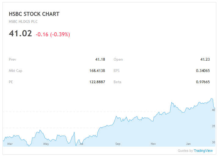 HSBC Stock Chart