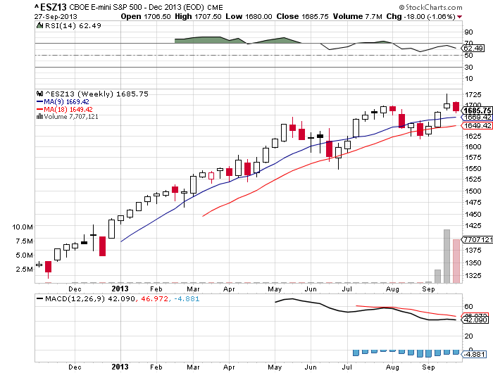 E MINI S&P 500 