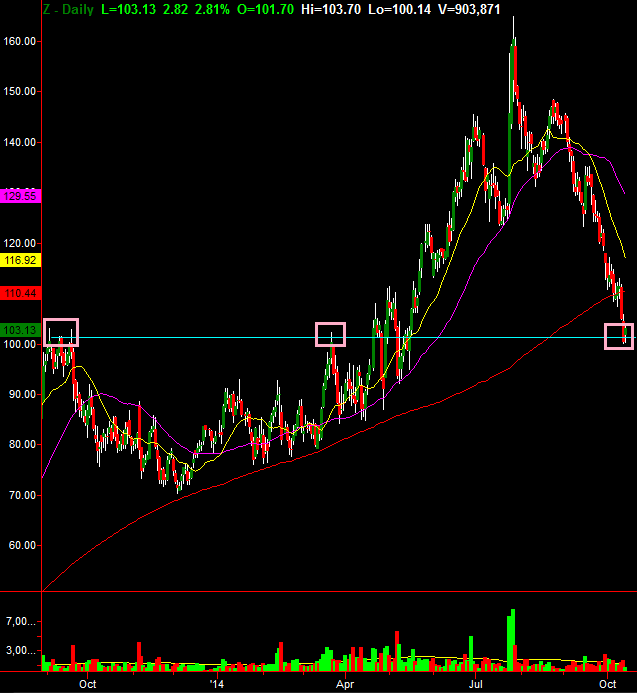 Zillow Daily Chart