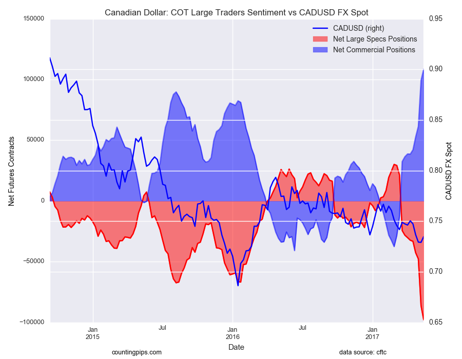 Canadian Dollar: COT large Traders Sentiment Vs CAD/USD 