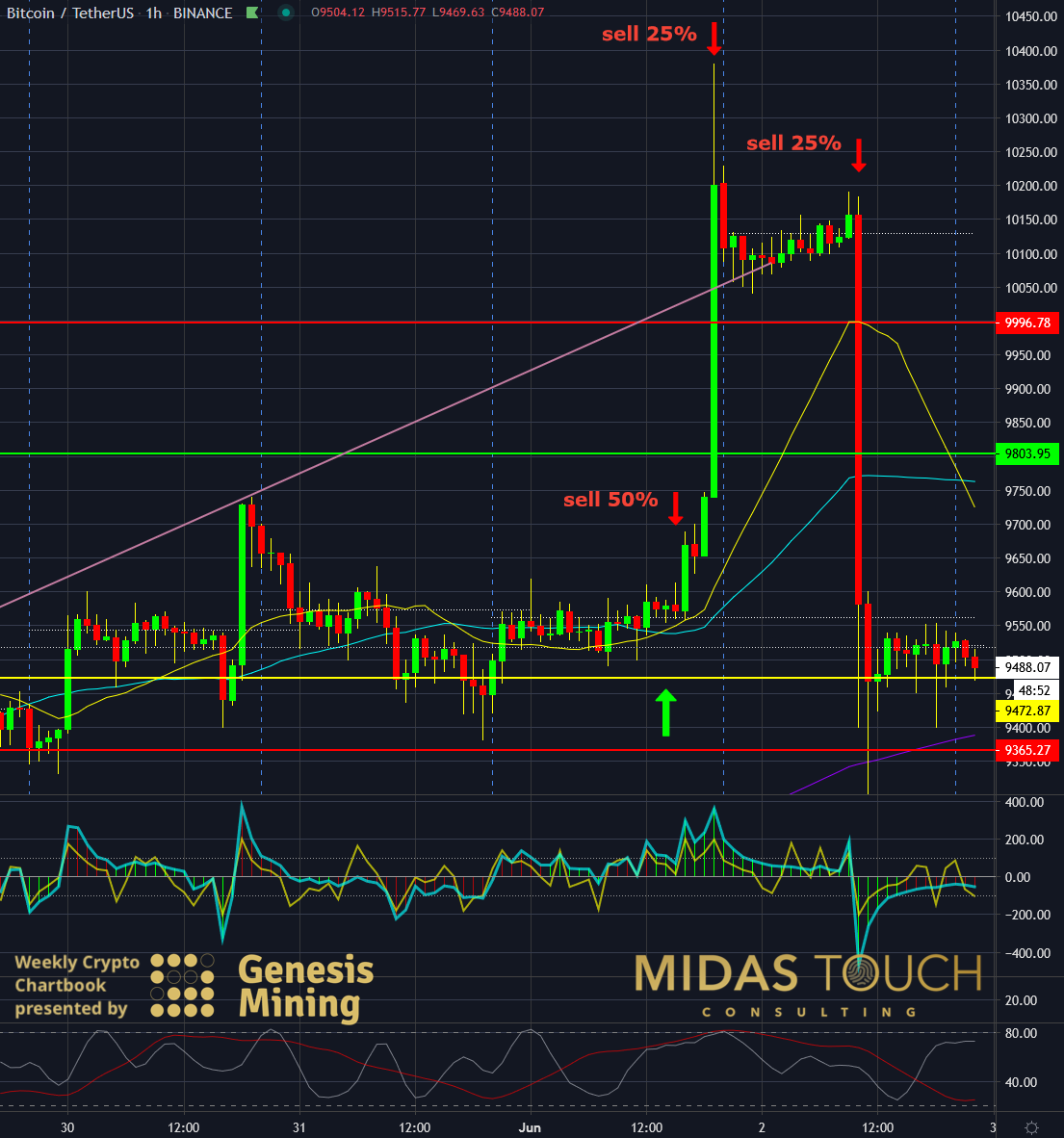 BTC-USDT, 60 Minute Chart