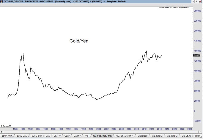 Quarterly Gold Priced In Yen
