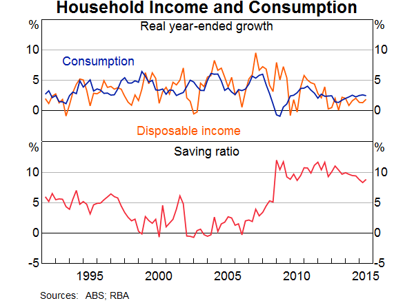 Household Income and Consumption