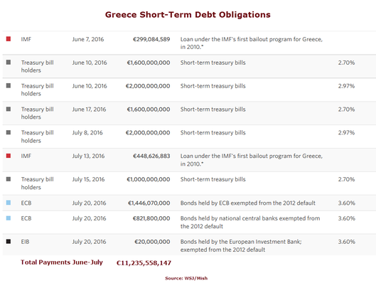 Greece Short-Term Debt Timeline