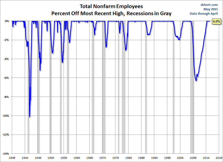 Total Nonfarm Employees: % Off Most Recent high