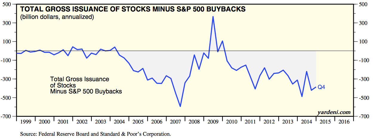 Total Gross Issuance of Stocks Minus S&P 500 Buybacks