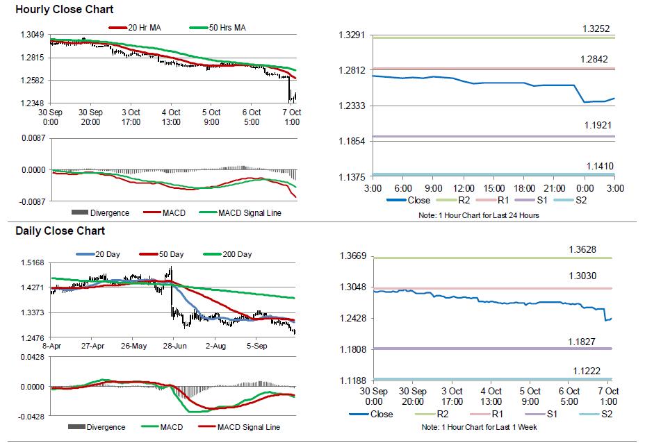 GBP/USD Movement