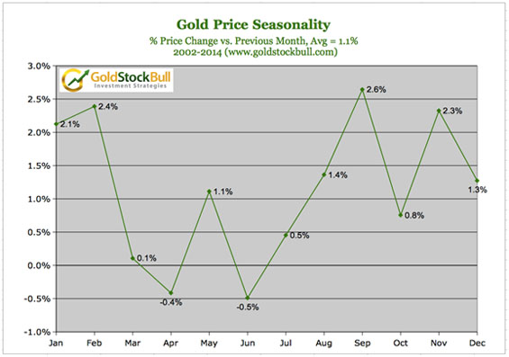 Gold-Price Seasonality