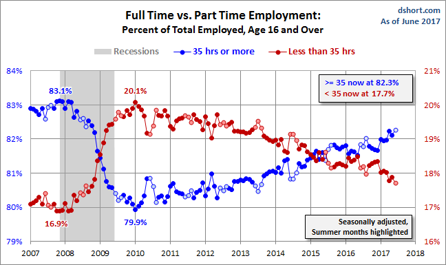 Full Time Vs Part Time Employment Age 16+