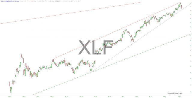 XLF Chart