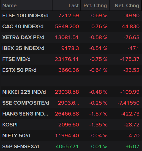 Stock Market Indices