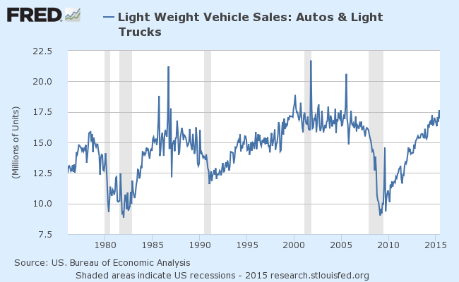 FRED Light Vehicle Sales Chart