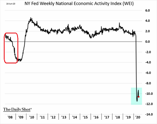 NY Fed Economic-Activity Index