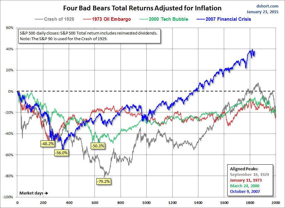 4 bad bear markets total returns adjusted for inflation