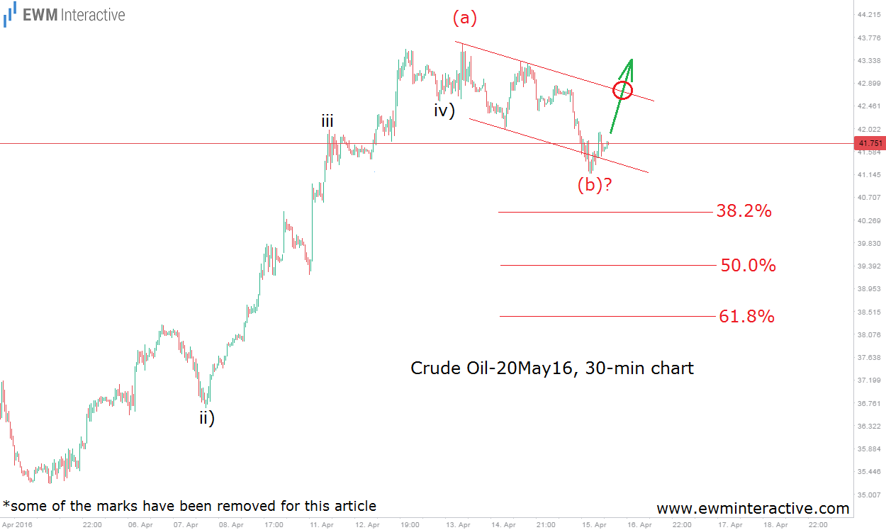 Crude Oil 30 Minute Chart