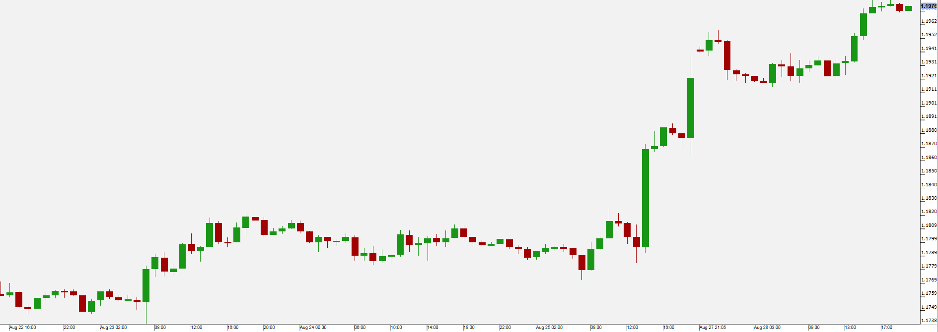 EUR/USD Chart