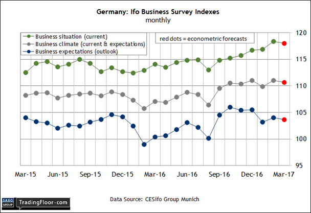 Germany: Ifo Business Survey Index