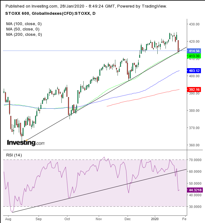 Stoxx Daily Chart