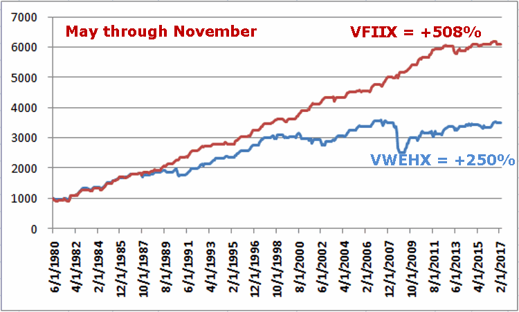 VFIIX Chart