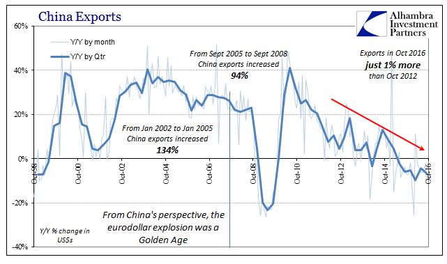China Exports 