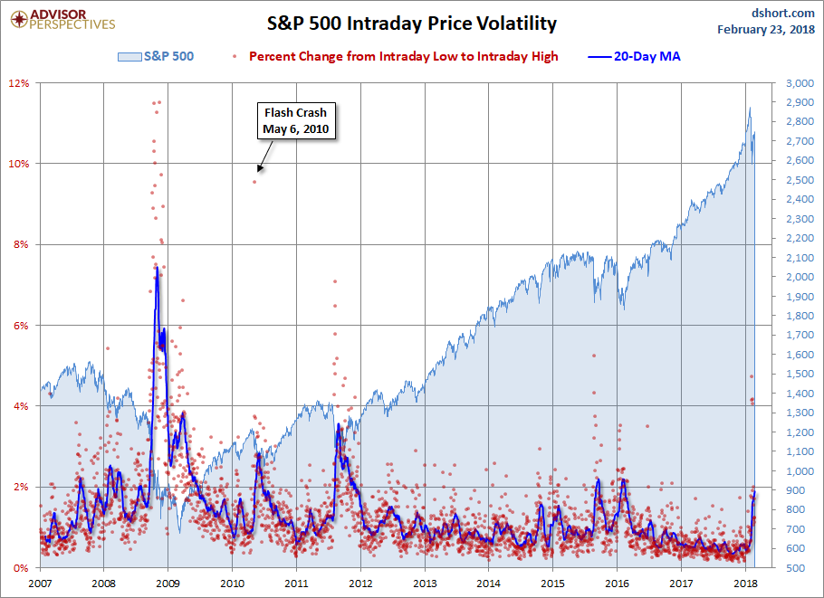 S&P 500 Intraday Price Volatility