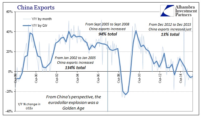 China Exports