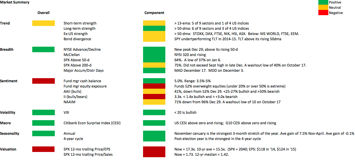 Weekly Market Summary