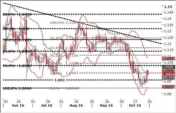 EUR/USD Forex Signals Daily Chart