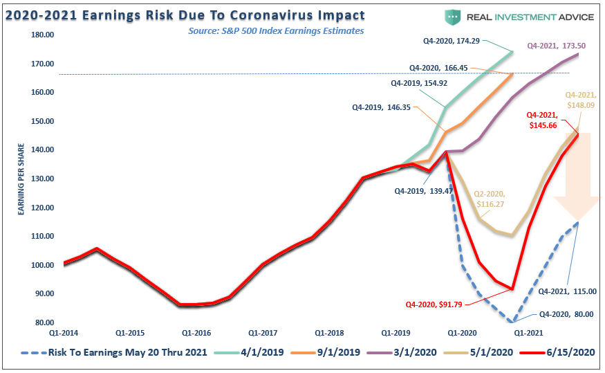 2020-2021 Earnings Risk Due To Coronavirus Impact