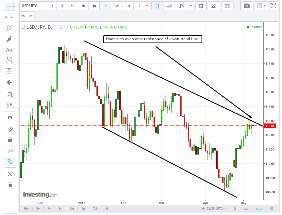 USD/JPY Daily