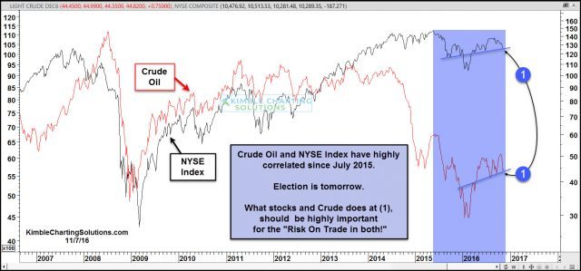 Crude Oil And NYSE Index Chart