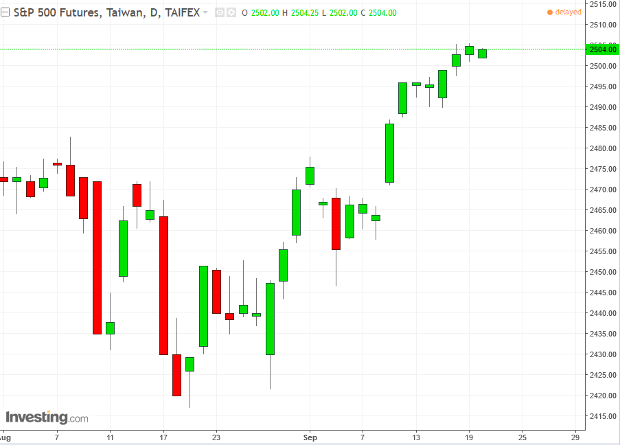 SPX Futures Daily