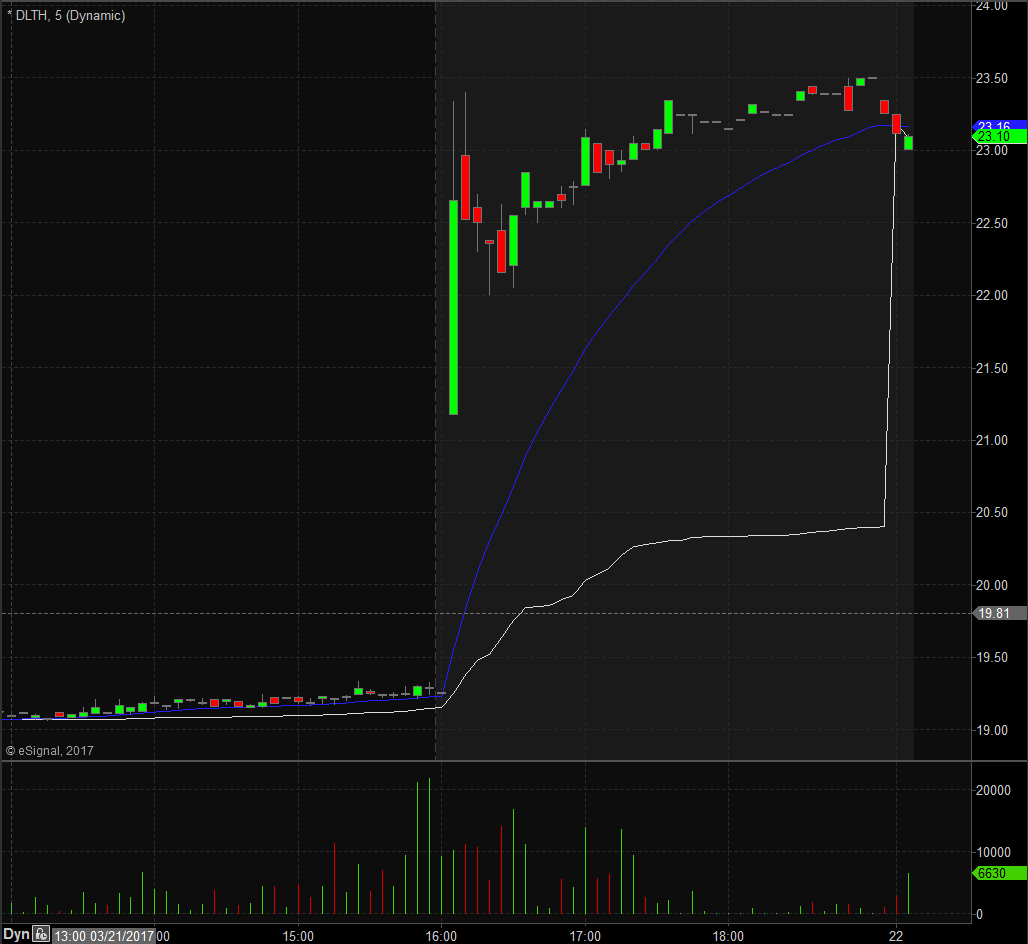 DLTH Technical Analysis