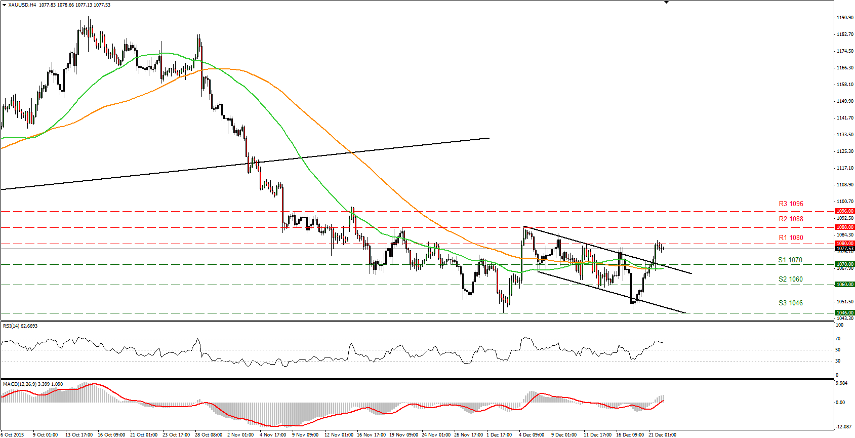 Gold Chart