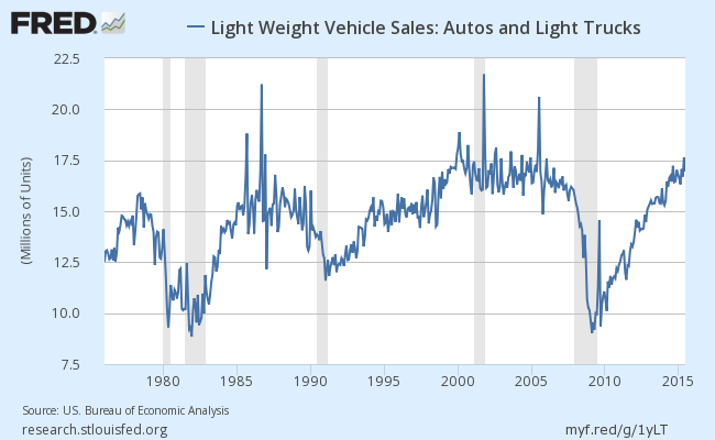 FRED Light Vehicle Sales