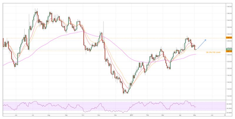 Metals Chart