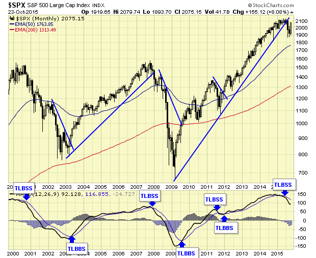 SPX Monthly Chart