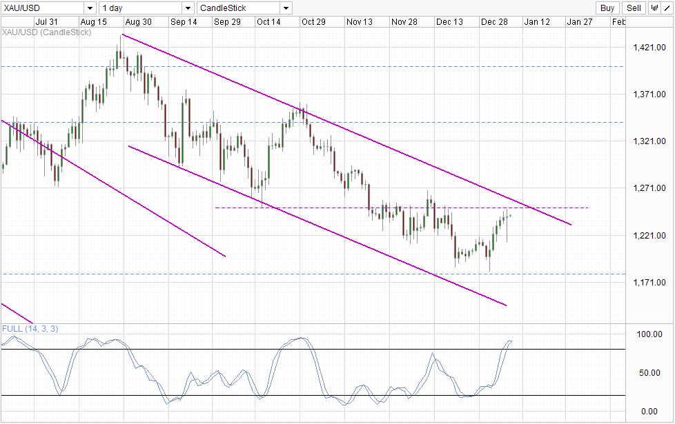 Gold Daily