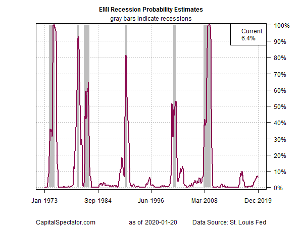 EMI Recession Probability Estimates