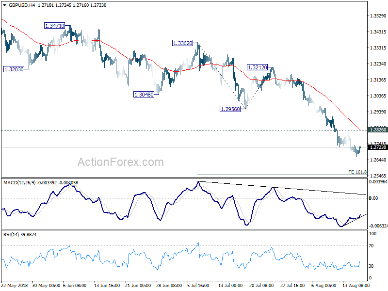 GBP/USD 4 Hour Chart