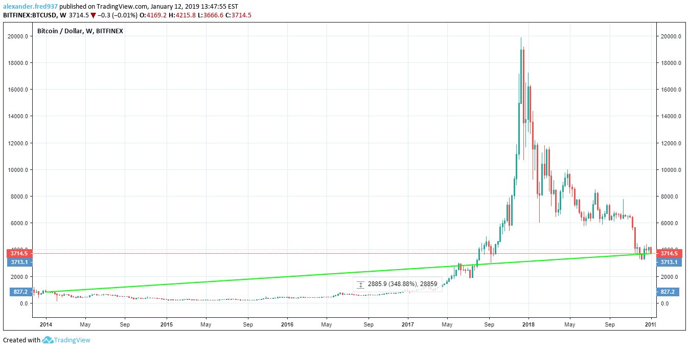 Bitcoin vs.Dollar  5 YR