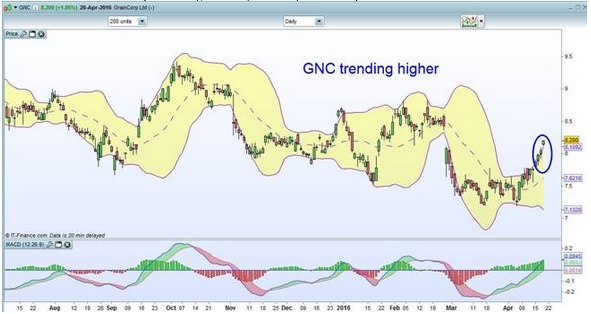 GNC Chart