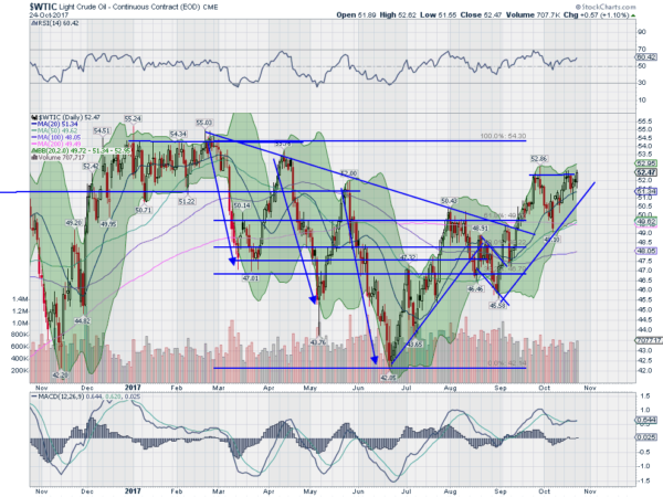 Oil Chart